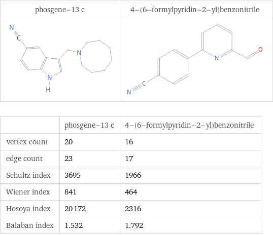   | phosgene-13 c | 4-(6-formylpyridin-2-yl)benzonitrile vertex count | 20 | 16 edge count | 23 | 17 Schultz index | 3695 | 1966 Wiener index | 841 | 464 Hosoya index | 20172 | 2316 Balaban index | 1.532 | 1.792