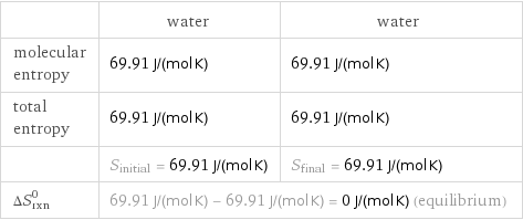  | water | water molecular entropy | 69.91 J/(mol K) | 69.91 J/(mol K) total entropy | 69.91 J/(mol K) | 69.91 J/(mol K)  | S_initial = 69.91 J/(mol K) | S_final = 69.91 J/(mol K) ΔS_rxn^0 | 69.91 J/(mol K) - 69.91 J/(mol K) = 0 J/(mol K) (equilibrium) |  