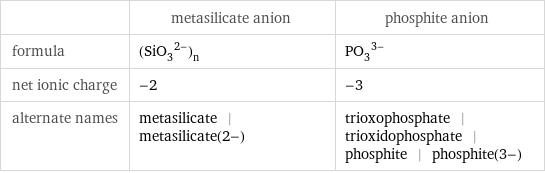  | metasilicate anion | phosphite anion formula | (SiO_3^(2-))_n | (PO_3)^(3-) net ionic charge | -2 | -3 alternate names | metasilicate | metasilicate(2-) | trioxophosphate | trioxidophosphate | phosphite | phosphite(3-)