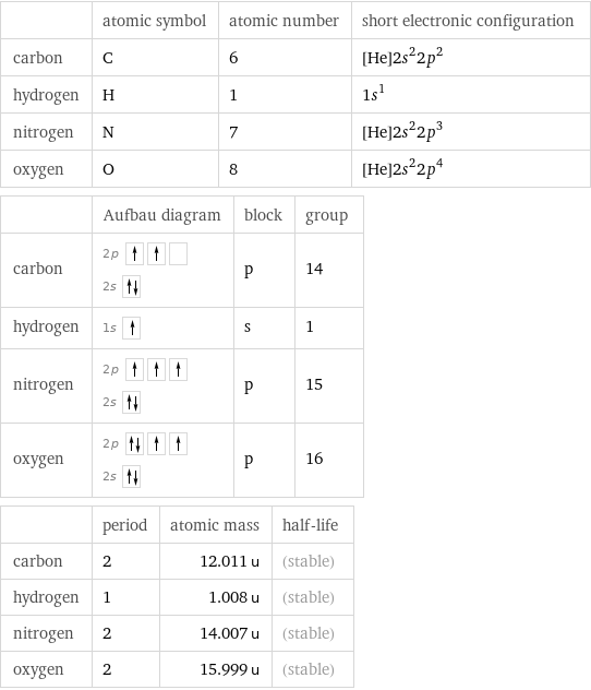  | atomic symbol | atomic number | short electronic configuration carbon | C | 6 | [He]2s^22p^2 hydrogen | H | 1 | 1s^1 nitrogen | N | 7 | [He]2s^22p^3 oxygen | O | 8 | [He]2s^22p^4  | Aufbau diagram | block | group carbon | 2p  2s | p | 14 hydrogen | 1s | s | 1 nitrogen | 2p  2s | p | 15 oxygen | 2p  2s | p | 16  | period | atomic mass | half-life carbon | 2 | 12.011 u | (stable) hydrogen | 1 | 1.008 u | (stable) nitrogen | 2 | 14.007 u | (stable) oxygen | 2 | 15.999 u | (stable)