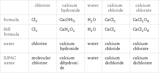  | chlorine | calcium hydroxide | water | calcium chloride | calcium chlorate formula | Cl_2 | Ca(OH)_2 | H_2O | CaCl_2 | CaCl_2O_6 Hill formula | Cl_2 | CaH_2O_2 | H_2O | CaCl_2 | CaCl_2O_6 name | chlorine | calcium hydroxide | water | calcium chloride | calcium chlorate IUPAC name | molecular chlorine | calcium dihydroxide | water | calcium dichloride | calcium dichlorate