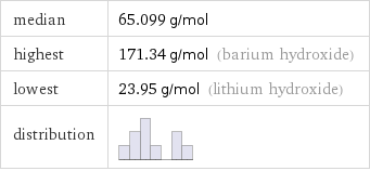 median | 65.099 g/mol highest | 171.34 g/mol (barium hydroxide) lowest | 23.95 g/mol (lithium hydroxide) distribution | 