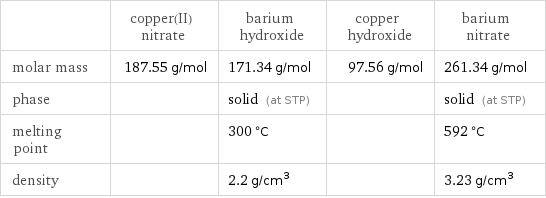  | copper(II) nitrate | barium hydroxide | copper hydroxide | barium nitrate molar mass | 187.55 g/mol | 171.34 g/mol | 97.56 g/mol | 261.34 g/mol phase | | solid (at STP) | | solid (at STP) melting point | | 300 °C | | 592 °C density | | 2.2 g/cm^3 | | 3.23 g/cm^3