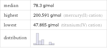 median | 78.3 g/mol highest | 200.591 g/mol (mercury(II) cation) lowest | 47.865 g/mol (titanium(IV) cation) distribution | 