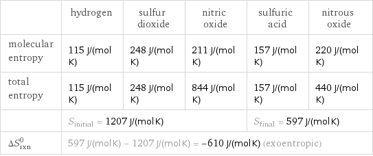  | hydrogen | sulfur dioxide | nitric oxide | sulfuric acid | nitrous oxide molecular entropy | 115 J/(mol K) | 248 J/(mol K) | 211 J/(mol K) | 157 J/(mol K) | 220 J/(mol K) total entropy | 115 J/(mol K) | 248 J/(mol K) | 844 J/(mol K) | 157 J/(mol K) | 440 J/(mol K)  | S_initial = 1207 J/(mol K) | | | S_final = 597 J/(mol K) |  ΔS_rxn^0 | 597 J/(mol K) - 1207 J/(mol K) = -610 J/(mol K) (exoentropic) | | | |  