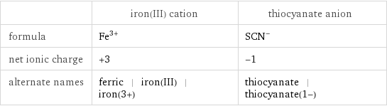  | iron(III) cation | thiocyanate anion formula | Fe^(3+) | (SCN)^- net ionic charge | +3 | -1 alternate names | ferric | iron(III) | iron(3+) | thiocyanate | thiocyanate(1-)