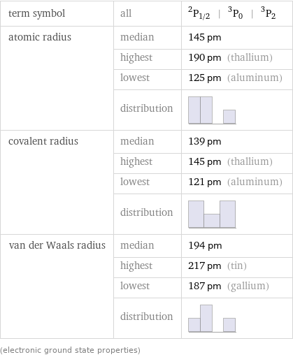 term symbol | all | ^2P_(1/2) | ^3P_0 | ^3P_2 atomic radius | median | 145 pm  | highest | 190 pm (thallium)  | lowest | 125 pm (aluminum)  | distribution |  covalent radius | median | 139 pm  | highest | 145 pm (thallium)  | lowest | 121 pm (aluminum)  | distribution |  van der Waals radius | median | 194 pm  | highest | 217 pm (tin)  | lowest | 187 pm (gallium)  | distribution |  (electronic ground state properties)