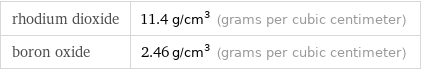 rhodium dioxide | 11.4 g/cm^3 (grams per cubic centimeter) boron oxide | 2.46 g/cm^3 (grams per cubic centimeter)