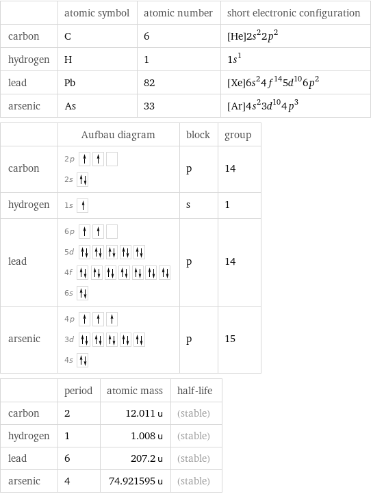  | atomic symbol | atomic number | short electronic configuration carbon | C | 6 | [He]2s^22p^2 hydrogen | H | 1 | 1s^1 lead | Pb | 82 | [Xe]6s^24f^145d^106p^2 arsenic | As | 33 | [Ar]4s^23d^104p^3  | Aufbau diagram | block | group carbon | 2p  2s | p | 14 hydrogen | 1s | s | 1 lead | 6p  5d  4f  6s | p | 14 arsenic | 4p  3d  4s | p | 15  | period | atomic mass | half-life carbon | 2 | 12.011 u | (stable) hydrogen | 1 | 1.008 u | (stable) lead | 6 | 207.2 u | (stable) arsenic | 4 | 74.921595 u | (stable)