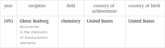 year | recipient | field | country of achievement | country of birth 1951 | Glenn Seaborg discoveries in the chemistry of transuranium elements | chemistry | United States | United States