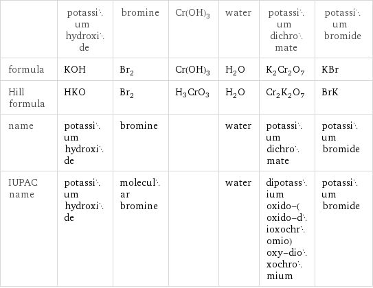  | potassium hydroxide | bromine | Cr(OH)3 | water | potassium dichromate | potassium bromide formula | KOH | Br_2 | Cr(OH)3 | H_2O | K_2Cr_2O_7 | KBr Hill formula | HKO | Br_2 | H3CrO3 | H_2O | Cr_2K_2O_7 | BrK name | potassium hydroxide | bromine | | water | potassium dichromate | potassium bromide IUPAC name | potassium hydroxide | molecular bromine | | water | dipotassium oxido-(oxido-dioxochromio)oxy-dioxochromium | potassium bromide