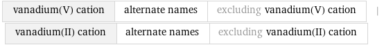 vanadium(V) cation | alternate names | excluding vanadium(V) cation | vanadium(II) cation | alternate names | excluding vanadium(II) cation