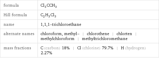 formula | Cl_3CCH_3 Hill formula | C_2H_3Cl_3 name | 1, 1, 1-trichloroethane alternate names | chloroform, methyl- | chlorothene | chlorten | methylchloroform | methyltrichloromethane mass fractions | C (carbon) 18% | Cl (chlorine) 79.7% | H (hydrogen) 2.27%
