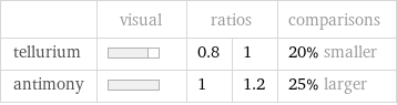  | visual | ratios | | comparisons tellurium | | 0.8 | 1 | 20% smaller antimony | | 1 | 1.2 | 25% larger