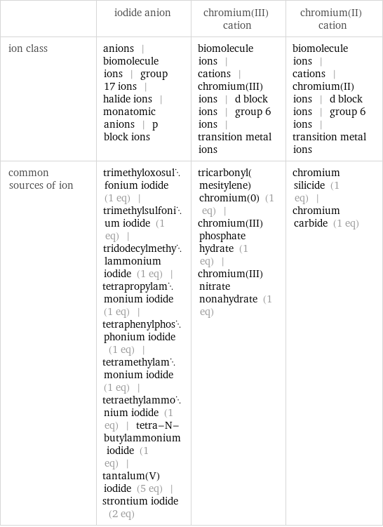  | iodide anion | chromium(III) cation | chromium(II) cation ion class | anions | biomolecule ions | group 17 ions | halide ions | monatomic anions | p block ions | biomolecule ions | cations | chromium(III) ions | d block ions | group 6 ions | transition metal ions | biomolecule ions | cations | chromium(II) ions | d block ions | group 6 ions | transition metal ions common sources of ion | trimethyloxosulfonium iodide (1 eq) | trimethylsulfonium iodide (1 eq) | tridodecylmethylammonium iodide (1 eq) | tetrapropylammonium iodide (1 eq) | tetraphenylphosphonium iodide (1 eq) | tetramethylammonium iodide (1 eq) | tetraethylammonium iodide (1 eq) | tetra-N-butylammonium iodide (1 eq) | tantalum(V) iodide (5 eq) | strontium iodide (2 eq) | tricarbonyl(mesitylene)chromium(0) (1 eq) | chromium(III) phosphate hydrate (1 eq) | chromium(III) nitrate nonahydrate (1 eq) | chromium silicide (1 eq) | chromium carbide (1 eq)