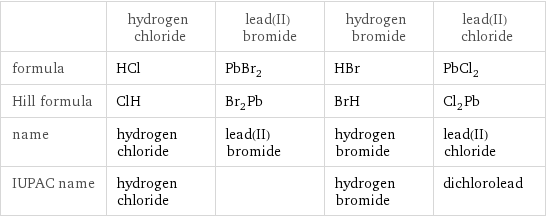  | hydrogen chloride | lead(II) bromide | hydrogen bromide | lead(II) chloride formula | HCl | PbBr_2 | HBr | PbCl_2 Hill formula | ClH | Br_2Pb | BrH | Cl_2Pb name | hydrogen chloride | lead(II) bromide | hydrogen bromide | lead(II) chloride IUPAC name | hydrogen chloride | | hydrogen bromide | dichlorolead