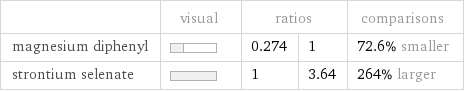  | visual | ratios | | comparisons magnesium diphenyl | | 0.274 | 1 | 72.6% smaller strontium selenate | | 1 | 3.64 | 264% larger