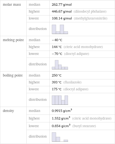 molar mass | median | 262.77 g/mol  | highest | 446.67 g/mol (diisodecyl phthalate)  | lowest | 108.14 g/mol (methylglutaronitrile)  | distribution |  melting point | median | -40 °C  | highest | 144 °C (citric acid monohydrate)  | lowest | -70 °C (dioctyl adipate)  | distribution |  boiling point | median | 250 °C  | highest | 393 °C (flusilazole)  | lowest | 175 °C (dioctyl adipate)  | distribution |  density | median | 0.9915 g/cm^3  | highest | 1.552 g/cm^3 (citric acid monohydrate)  | lowest | 0.854 g/cm^3 (butyl stearate)  | distribution | 