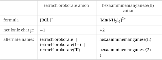 | tetrachloroborate anion | hexaamminemanganese(II) cation formula | ([BCl_4])^- | ([Mn(NH_3)_6])^(2+) net ionic charge | -1 | +2 alternate names | tetrachloroborate | tetrachloroborate(1-) | tetrachloroborate(III) | hexaamminemanganese(II) | hexaamminemanganese(2+)