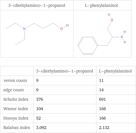   | 3-(diethylamino)-1-propanol | L-phenylalaninol vertex count | 9 | 11 edge count | 9 | 14 Schultz index | 376 | 691 Wiener index | 104 | 168 Hosoya index | 52 | 166 Balaban index | 3.092 | 2.132