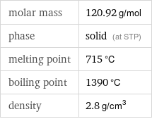 molar mass | 120.92 g/mol phase | solid (at STP) melting point | 715 °C boiling point | 1390 °C density | 2.8 g/cm^3