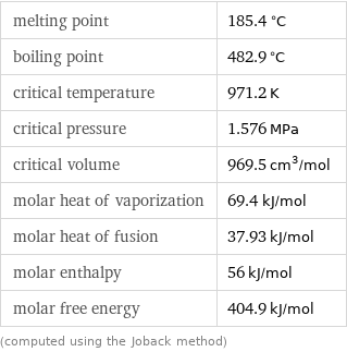 melting point | 185.4 °C boiling point | 482.9 °C critical temperature | 971.2 K critical pressure | 1.576 MPa critical volume | 969.5 cm^3/mol molar heat of vaporization | 69.4 kJ/mol molar heat of fusion | 37.93 kJ/mol molar enthalpy | 56 kJ/mol molar free energy | 404.9 kJ/mol (computed using the Joback method)