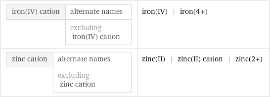iron(IV) cation | alternate names  | excluding iron(IV) cation | iron(IV) | iron(4+) zinc cation | alternate names  | excluding zinc cation | zinc(II) | zinc(II) cation | zinc(2+)