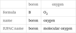  | boron | oxygen formula | B | O_2 name | boron | oxygen IUPAC name | boron | molecular oxygen