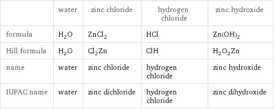  | water | zinc chloride | hydrogen chloride | zinc hydroxide formula | H_2O | ZnCl_2 | HCl | Zn(OH)_2 Hill formula | H_2O | Cl_2Zn | ClH | H_2O_2Zn name | water | zinc chloride | hydrogen chloride | zinc hydroxide IUPAC name | water | zinc dichloride | hydrogen chloride | zinc dihydroxide