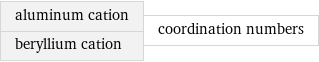 aluminum cation beryllium cation | coordination numbers