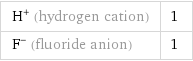 H^+ (hydrogen cation) | 1 F^- (fluoride anion) | 1