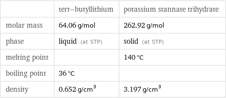  | tert-butyllithium | potassium stannate trihydrate molar mass | 64.06 g/mol | 262.92 g/mol phase | liquid (at STP) | solid (at STP) melting point | | 140 °C boiling point | 36 °C |  density | 0.652 g/cm^3 | 3.197 g/cm^3