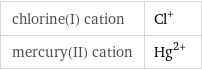 chlorine(I) cation | Cl^+ mercury(II) cation | Hg^(2+)