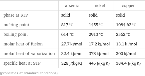  | arsenic | nickel | copper phase at STP | solid | solid | solid melting point | 817 °C | 1455 °C | 1084.62 °C boiling point | 614 °C | 2913 °C | 2562 °C molar heat of fusion | 27.7 kJ/mol | 17.2 kJ/mol | 13.1 kJ/mol molar heat of vaporization | 32.4 kJ/mol | 378 kJ/mol | 300 kJ/mol specific heat at STP | 328 J/(kg K) | 445 J/(kg K) | 384.4 J/(kg K) (properties at standard conditions)