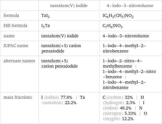  | tantalum(V) iodide | 4-iodo-3-nitrotoluene formula | TaI_5 | IC_6H_3(CH_3)NO_2 Hill formula | I_5Ta | C_7H_6INO_2 name | tantalum(V) iodide | 4-iodo-3-nitrotoluene IUPAC name | tantalum(+5) cation pentaiodide | 1-iodo-4-methyl-2-nitrobenzene alternate names | tantalum(+5) cation pentaiodide | 1-iodo-2-nitro-4-methylbenzene | 1-iodo-4-methyl-2-nitro-benzene | 1-iodo-4-methyl-2-nitrobenzene mass fractions | I (iodine) 77.8% | Ta (tantalum) 22.2% | C (carbon) 32% | H (hydrogen) 2.3% | I (iodine) 48.2% | N (nitrogen) 5.33% | O (oxygen) 12.2%