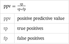 ppv = tp/(tp + fp) |  ppv | positive predictive value tp | true positives fp | false positives