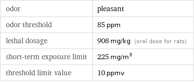 odor | pleasant odor threshold | 85 ppm lethal dosage | 908 mg/kg (oral dose for rats) short-term exposure limit | 225 mg/m^3 threshold limit value | 10 ppmv