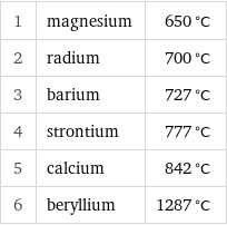 1 | magnesium | 650 °C 2 | radium | 700 °C 3 | barium | 727 °C 4 | strontium | 777 °C 5 | calcium | 842 °C 6 | beryllium | 1287 °C