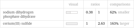  | visual | ratios | | comparisons sodium dihydrogen phosphate dihydrate | | 0.38 | 1 | 62% smaller cerium(III) sulfide | | 1 | 2.63 | 163% larger