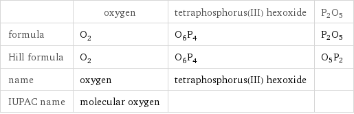  | oxygen | tetraphosphorus(III) hexoxide | P2O5 formula | O_2 | O_6P_4 | P2O5 Hill formula | O_2 | O_6P_4 | O5P2 name | oxygen | tetraphosphorus(III) hexoxide |  IUPAC name | molecular oxygen | | 