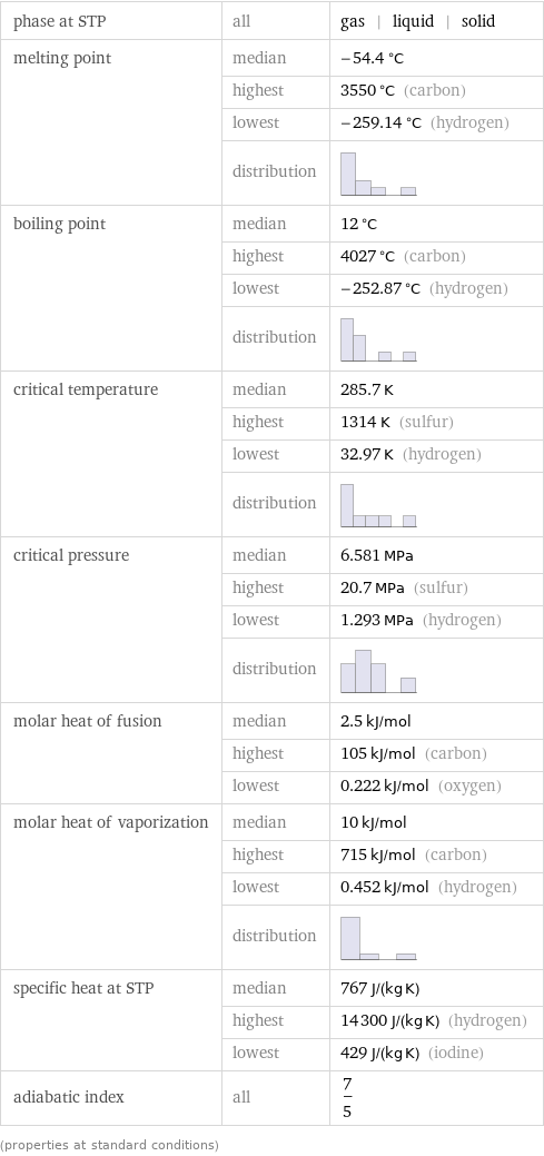 phase at STP | all | gas | liquid | solid melting point | median | -54.4 °C  | highest | 3550 °C (carbon)  | lowest | -259.14 °C (hydrogen)  | distribution |  boiling point | median | 12 °C  | highest | 4027 °C (carbon)  | lowest | -252.87 °C (hydrogen)  | distribution |  critical temperature | median | 285.7 K  | highest | 1314 K (sulfur)  | lowest | 32.97 K (hydrogen)  | distribution |  critical pressure | median | 6.581 MPa  | highest | 20.7 MPa (sulfur)  | lowest | 1.293 MPa (hydrogen)  | distribution |  molar heat of fusion | median | 2.5 kJ/mol  | highest | 105 kJ/mol (carbon)  | lowest | 0.222 kJ/mol (oxygen) molar heat of vaporization | median | 10 kJ/mol  | highest | 715 kJ/mol (carbon)  | lowest | 0.452 kJ/mol (hydrogen)  | distribution |  specific heat at STP | median | 767 J/(kg K)  | highest | 14300 J/(kg K) (hydrogen)  | lowest | 429 J/(kg K) (iodine) adiabatic index | all | 7/5 (properties at standard conditions)