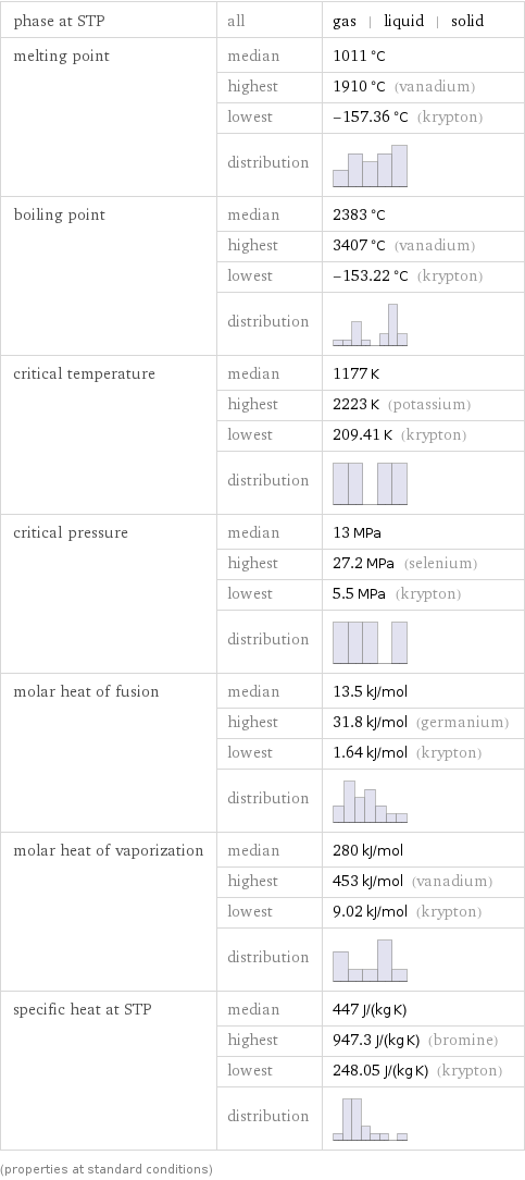 phase at STP | all | gas | liquid | solid melting point | median | 1011 °C  | highest | 1910 °C (vanadium)  | lowest | -157.36 °C (krypton)  | distribution |  boiling point | median | 2383 °C  | highest | 3407 °C (vanadium)  | lowest | -153.22 °C (krypton)  | distribution |  critical temperature | median | 1177 K  | highest | 2223 K (potassium)  | lowest | 209.41 K (krypton)  | distribution |  critical pressure | median | 13 MPa  | highest | 27.2 MPa (selenium)  | lowest | 5.5 MPa (krypton)  | distribution |  molar heat of fusion | median | 13.5 kJ/mol  | highest | 31.8 kJ/mol (germanium)  | lowest | 1.64 kJ/mol (krypton)  | distribution |  molar heat of vaporization | median | 280 kJ/mol  | highest | 453 kJ/mol (vanadium)  | lowest | 9.02 kJ/mol (krypton)  | distribution |  specific heat at STP | median | 447 J/(kg K)  | highest | 947.3 J/(kg K) (bromine)  | lowest | 248.05 J/(kg K) (krypton)  | distribution |  (properties at standard conditions)