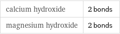 calcium hydroxide | 2 bonds magnesium hydroxide | 2 bonds