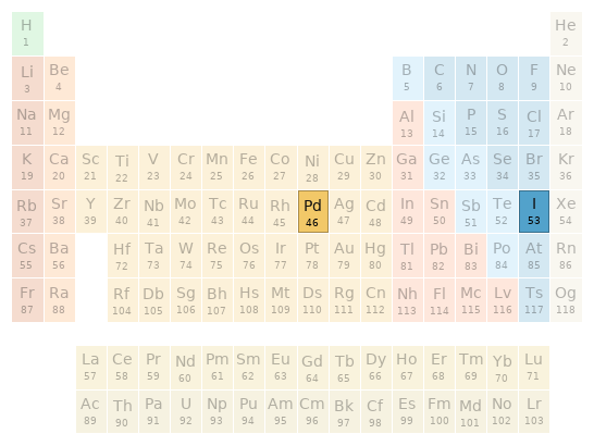 Periodic table location