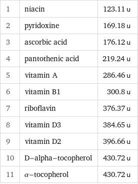 1 | niacin | 123.11 u 2 | pyridoxine | 169.18 u 3 | ascorbic acid | 176.12 u 4 | pantothenic acid | 219.24 u 5 | vitamin A | 286.46 u 6 | vitamin B1 | 300.8 u 7 | riboflavin | 376.37 u 8 | vitamin D3 | 384.65 u 9 | vitamin D2 | 396.66 u 10 | D-alpha-tocopherol | 430.72 u 11 | α-tocopherol | 430.72 u