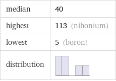 median | 40 highest | 113 (nihonium) lowest | 5 (boron) distribution | 