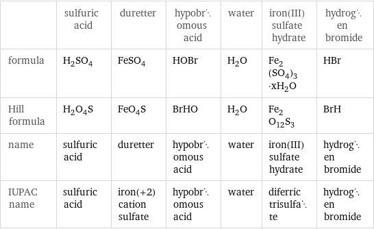  | sulfuric acid | duretter | hypobromous acid | water | iron(III) sulfate hydrate | hydrogen bromide formula | H_2SO_4 | FeSO_4 | HOBr | H_2O | Fe_2(SO_4)_3·xH_2O | HBr Hill formula | H_2O_4S | FeO_4S | BrHO | H_2O | Fe_2O_12S_3 | BrH name | sulfuric acid | duretter | hypobromous acid | water | iron(III) sulfate hydrate | hydrogen bromide IUPAC name | sulfuric acid | iron(+2) cation sulfate | hypobromous acid | water | diferric trisulfate | hydrogen bromide