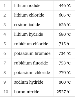 1 | lithium iodide | 446 °C 2 | lithium chloride | 605 °C 3 | cesium iodide | 626 °C 4 | lithium hydride | 680 °C 5 | rubidium chloride | 715 °C 6 | potassium bromide | 734 °C 7 | rubidium fluoride | 753 °C 8 | potassium chloride | 770 °C 9 | sodium hydride | 800 °C 10 | boron nitride | 2527 °C