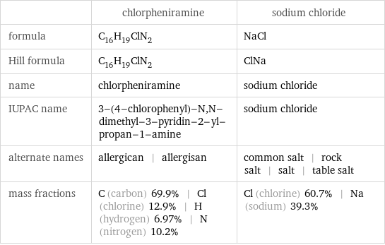  | chlorpheniramine | sodium chloride formula | C_16H_19ClN_2 | NaCl Hill formula | C_16H_19ClN_2 | ClNa name | chlorpheniramine | sodium chloride IUPAC name | 3-(4-chlorophenyl)-N, N-dimethyl-3-pyridin-2-yl-propan-1-amine | sodium chloride alternate names | allergican | allergisan | common salt | rock salt | salt | table salt mass fractions | C (carbon) 69.9% | Cl (chlorine) 12.9% | H (hydrogen) 6.97% | N (nitrogen) 10.2% | Cl (chlorine) 60.7% | Na (sodium) 39.3%