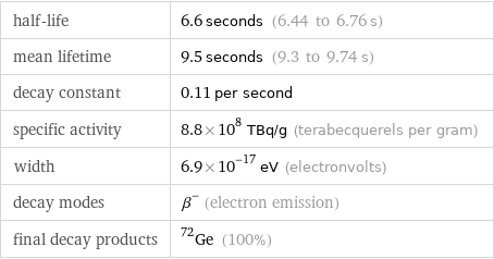 half-life | 6.6 seconds (6.44 to 6.76 s) mean lifetime | 9.5 seconds (9.3 to 9.74 s) decay constant | 0.11 per second specific activity | 8.8×10^8 TBq/g (terabecquerels per gram) width | 6.9×10^-17 eV (electronvolts) decay modes | β^- (electron emission) final decay products | Ge-72 (100%)